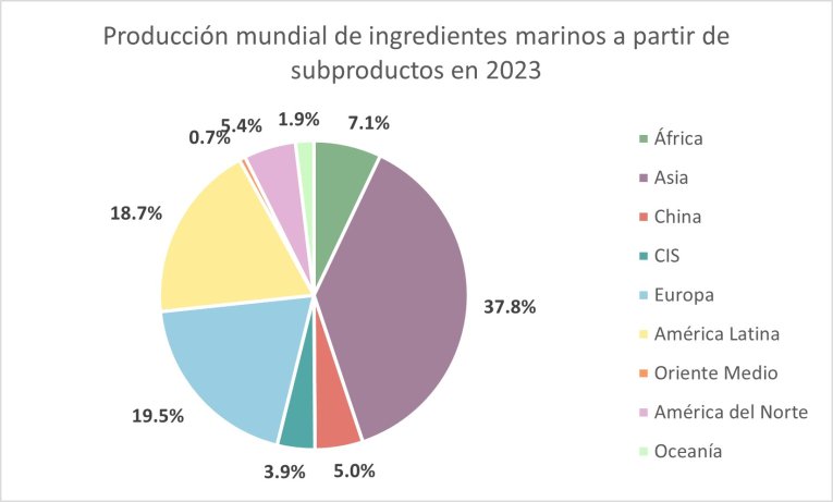 bp by region