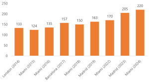 Madrid graph